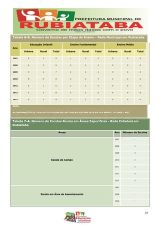 Tabela 6-B. Número de Escolas por Etapa de Ensino - Rede Municipal em Rubiataba
Ano
Educação Infantil Ensino Fundamental Ensino Médio
Urbana Rural Total Urbana Rural Total Urbana Rural Total
2007 6 3 9 1 2 3 0 0 0
2008 6 3 9 2 2 4 0 0 0
2009 5 2 7 2 2 4 0 0 0
2010 5 3 8 2 2 4 0 0 0
2011 5 1 6 2 2 4 0 0 0
2012 5 3 8 3 2 5 0 0 0
2013 5 3 8 3 2 5 0 0 0
NOTA:
AS INFORMAÇÕES DE CADA ESCOLA PODEM SER OBTIDAS NO SISTEMA DATA ESCOLA BRASIL, DO INEP / MEC.
Tabela 7-A. Número de Escolas Rurais em Áreas Específicas - Rede Estadual em
Rubiataba
Áreas Ano Número de Escolas
Escola do Campo
2007 -
2008 3
2009 3
2010 3
2011 3
2012 3
2013 3
Escola em Área de Assentamento
2007 -
2008 -
2009 -
31
 