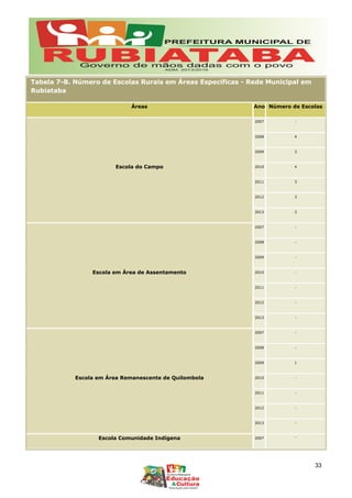 Tabela 7-B. Número de Escolas Rurais em Áreas Específicas - Rede Municipal em
Rubiataba
Áreas Ano Número de Escolas
Escola do Campo
2007 -
2008 4
2009 3
2010 4
2011 3
2012 3
2013 3
Escola em Área de Assentamento
2007 -
2008 -
2009 -
2010 -
2011 -
2012 -
2013 -
Escola em Área Remanescente de Quilombola
2007 -
2008 -
2009 1
2010 -
2011 -
2012 -
2013 -
Escola Comunidade Indígena 2007 -
33
 