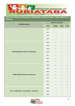 Tabela 8-A. Número de Escolas por Modalidade e Etapa de Ensino - Rede Estadual em
Rubiataba
Modalidade/Etapa
Número de Escolas
Ano Urbana Rural Total
2010 - - -
2011 - - -
2012 - - -
2013 - - -
ANOS INICIAIS do Ensino Fundamental
2007 5 3 8
2008 5 3 8
2009 4 3 7
2010 4 3 7
2011 4 3 7
2012 4 3 7
2013 4 3 7
ANOS FINAIS do Ensino Fundamental
2007 6 3 9
2008 6 3 9
2009 6 3 9
2010 5 3 8
2011 5 3 8
2012 5 3 8
2013 5 3 8
EJA - Fundamental - Anos Iniciais - Presencial
2007 1 - 1
2008 - - -
2009 - - -
35
 