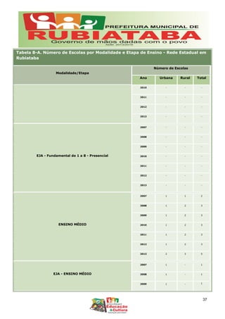 Tabela 8-A. Número de Escolas por Modalidade e Etapa de Ensino - Rede Estadual em
Rubiataba
Modalidade/Etapa
Número de Escolas
Ano Urbana Rural Total
2010 - - -
2011 - - -
2012 - - -
2013 - - -
EJA - Fundamental de 1 a 8 - Presencial
2007 - - -
2008 - - -
2009 - - -
2010 - - -
2011 - - -
2012 - - -
2013 - - -
ENSINO MÉDIO
2007 1 1 2
2008 1 2 3
2009 1 2 3
2010 1 2 3
2011 1 2 3
2012 1 2 3
2013 2 3 5
EJA - ENSINO MÉDIO
2007 1 - 1
2008 1 - 1
2009 1 - 1
37
 