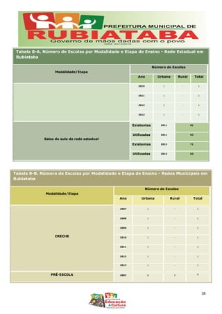 Tabela 8-A. Número de Escolas por Modalidade e Etapa de Ensino - Rede Estadual em
Rubiataba
Modalidade/Etapa
Número de Escolas
Ano Urbana Rural Total
2010 1 - 1
2011 1 - 1
2012 1 - 1
2013 1 - 1
Salas de aula da rede estadual
Existentes 2011 81
Utilizadas 2011 62
Existentes 2012 71
Utilizadas 2012 63
Tabela 8-B. Número de Escolas por Modalidade e Etapa de Ensino - Redes Municipais em
Rubiataba
Modalidade/Etapa
Número de Escolas
Ano Urbana Rural Total
CRECHE
2007 1 - 1
2008 1 - 1
2009 1 - 1
2010 1 - 1
2011 1 - 1
2012 1 - 1
2013 1 - 1
PRÉ-ESCOLA 2007 6 3 9
38
 