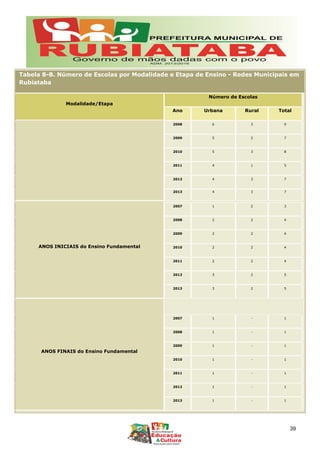 Tabela 8-B. Número de Escolas por Modalidade e Etapa de Ensino - Redes Municipais em
Rubiataba
Modalidade/Etapa
Número de Escolas
Ano Urbana Rural Total
2008 6 3 9
2009 5 2 7
2010 5 3 8
2011 4 1 5
2012 4 3 7
2013 4 3 7
ANOS INICIAIS do Ensino Fundamental
2007 1 2 3
2008 2 2 4
2009 2 2 4
2010 2 2 4
2011 2 2 4
2012 3 2 5
2013 3 2 5
ANOS FINAIS do Ensino Fundamental
2007 1 - 1
2008 1 - 1
2009 1 - 1
2010 1 - 1
2011 1 - 1
2012 1 - 1
2013 1 - 1
39
 