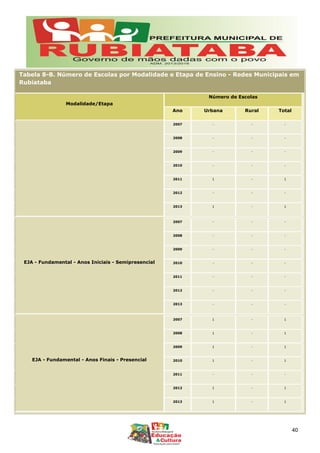 Tabela 8-B. Número de Escolas por Modalidade e Etapa de Ensino - Redes Municipais em
Rubiataba
Modalidade/Etapa
Número de Escolas
Ano Urbana Rural Total
2007 - - -
2008 - - -
2009 - - -
2010 - - -
2011 1 - 1
2012 - - -
2013 1 - 1
EJA - Fundamental - Anos Iniciais - Semipresencial
2007 - - -
2008 - - -
2009 - - -
2010 - - -
2011 - - -
2012 - - -
2013 - - -
EJA - Fundamental - Anos Finais - Presencial
2007 1 - 1
2008 1 - 1
2009 1 - 1
2010 1 - 1
2011 - - -
2012 1 - 1
2013 1 - 1
40
 
