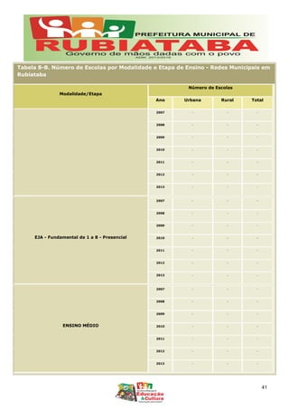 Tabela 8-B. Número de Escolas por Modalidade e Etapa de Ensino - Redes Municipais em
Rubiataba
Modalidade/Etapa
Número de Escolas
Ano Urbana Rural Total
2007 - - -
2008 - - -
2009 - - -
2010 - - -
2011 - - -
2012 - - -
2013 - - -
EJA - Fundamental de 1 a 8 - Presencial
2007 - - -
2008 - - -
2009 - - -
2010 - - -
2011 - - -
2012 - - -
2013 - - -
ENSINO MÉDIO
2007 - - -
2008 - - -
2009 - - -
2010 - - -
2011 - - -
2012 - - -
2013 - - -
41
 