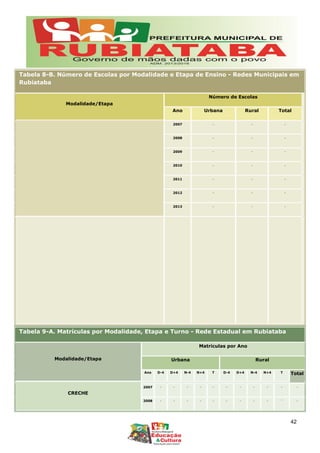 Tabela 8-B. Número de Escolas por Modalidade e Etapa de Ensino - Redes Municipais em
Rubiataba
Modalidade/Etapa
Número de Escolas
Ano Urbana Rural Total
2007 - - -
2008 - - -
2009 - - -
2010 - - -
2011 - - -
2012 - - -
2013 - - -
Tabela 9-A. Matrículas por Modalidade, Etapa e Turno - Rede Estadual em Rubiataba
Modalidade/Etapa
Matrículas por Ano
Urbana Rural
Ano D-4 D+4 N-4 N+4 T D-4 D+4 N-4 N+4 T Total
CRECHE
2007 - - - - - - - - - - -
2008 - - - - - - - - - - -
42
 