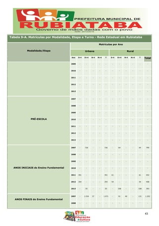 Tabela 9-A. Matrículas por Modalidade, Etapa e Turno - Rede Estadual em Rubiataba
Modalidade/Etapa
Matrículas por Ano
Urbana Rural
Ano D-4 D+4 N-4 N+4 T D-4 D+4 N-4 N+4 T Total
2009 - - - - - - - - - - -
2010 - - - - - - - - - - -
2011 - - - - - - - - - - -
2012 - - - - - - - - - - -
2013 - - - - - - - - - - -
PRÉ-ESCOLA
2007 - - - - - - - - - - -
2008 - - - - - - - - - - -
2009 - - - - - - - - - - -
2010 - - - - - - - - - - -
2011 - - - - - - - - - - -
2012 - - - - - - - - - - -
2013 - - - - - - - - - - -
ANOS INICIAIS do Ensino Fundamental
2007 - 726 - - 726 - 64 - - 64 790
2008 - - - - - - - - - - -
2009 - - - - - - - - - - -
2010 - - - - - - - - - - -
2011 391 - - - 391 61 - - - 61 452
2012 354 - - - 354 54 - - - 54 408
2013 - 55 - - 55 - 338 - - 338 393
ANOS FINAIS do Ensino Fundamental
2007 - 1.034 37 - 1.071 - 91 40 - 131 1.202
2008 - - - - - - - - - - -
43
 