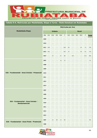 Tabela 9-A. Matrículas por Modalidade, Etapa e Turno - Rede Estadual em Rubiataba
Modalidade/Etapa
Matrículas por Ano
Urbana Rural
Ano D-4 D+4 N-4 N+4 T D-4 D+4 N-4 N+4 T Total
2009 - - - - - - - - - - -
2010 - - - - - - - - - - -
2011 629 - - - 629 49 - - 24 73 702
2012 647 - - - 647 37 - - 30 67 714
2013 - 37 - 31 68 - 613 - - 613 681
EJA - Fundamental - Anos Iniciais - Presencial
2007 - - - 14 14 - - - - - 14
2008 - - - - - - - - - - -
2009 - - - - - - - - - - -
2010 - - - - - - - - - - -
2011 - - - - - - - - - - -
2012 - - - - - - - - - - -
2013 - - - - - - - - - - -
EJA - Fundamental - Anos Iniciais -
Semipresencial
2007 - - - - - - - - - - -
2008 - - - - - - - - - - -
2009 - - - - - - - - - - -
2010 - - - - - - - - - - -
2011 - - - - - - - - - - -
2012 - - - - - - - - - - -
2013 - - - - - - - - - - -
EJA - Fundamental - Anos Finais - Presencial
2007 - 21 48 11 80 - - - - - 80
2008 - - - - - - - - - - -
44
 