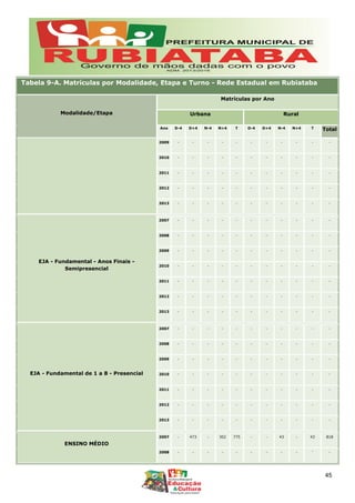 Tabela 9-A. Matrículas por Modalidade, Etapa e Turno - Rede Estadual em Rubiataba
Modalidade/Etapa
Matrículas por Ano
Urbana Rural
Ano D-4 D+4 N-4 N+4 T D-4 D+4 N-4 N+4 T Total
2009 - - - - - - - - - - -
2010 - - - - - - - - - - -
2011 - - - - - - - - - - -
2012 - - - - - - - - - - -
2013 - - - - - - - - - - -
EJA - Fundamental - Anos Finais -
Semipresencial
2007 - - - - - - - - - - -
2008 - - - - - - - - - - -
2009 - - - - - - - - - - -
2010 - - - - - - - - - - -
2011 - - - - - - - - - - -
2012 - - - - - - - - - - -
2013 - - - - - - - - - - -
EJA - Fundamental de 1 a 8 - Presencial
2007 - - - - - - - - - - -
2008 - - - - - - - - - - -
2009 - - - - - - - - - - -
2010 - - - - - - - - - - -
2011 - - - - - - - - - - -
2012 - - - - - - - - - - -
2013 - - - - - - - - - - -
ENSINO MÉDIO
2007 - 473 - 302 775 - - 43 - 43 818
2008 - - - - - - - - - - -
45
 