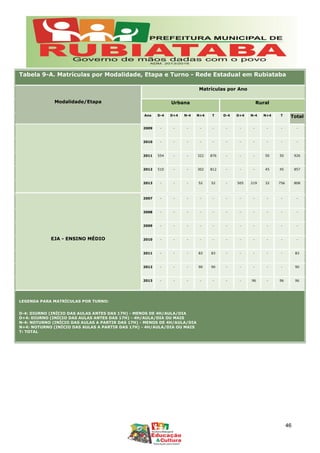 Tabela 9-A. Matrículas por Modalidade, Etapa e Turno - Rede Estadual em Rubiataba
Modalidade/Etapa
Matrículas por Ano
Urbana Rural
Ano D-4 D+4 N-4 N+4 T D-4 D+4 N-4 N+4 T Total
2009 - - - - - - - - - - -
2010 - - - - - - - - - - -
2011 554 - - 322 876 - - - 50 50 926
2012 510 - - 302 812 - - - 45 45 857
2013 - - - 52 52 - 505 219 32 756 808
EJA - ENSINO MÉDIO
2007 - - - - - - - - - - -
2008 - - - - - - - - - - -
2009 - - - - - - - - - - -
2010 - - - - - - - - - - -
2011 - - - 83 83 - - - - - 83
2012 - - - 90 90 - - - - - 90
2013 - - - - - - - 96 - 96 96
LEGENDA PARA MATRÍCULAS POR TURNO:
D-4: DIURNO (INÍCIO DAS AULAS ANTES DAS 17H) - MENOS DE 4H/AULA/DIA
D+4: DIURNO (INÍCIO DAS AULAS ANTES DAS 17H) - 4H/AULA/DIA OU MAIS
N-4: NOTURNO (INÍCIO DAS AULAS A PARTIR DAS 17H) - MENOS DE 4H/AULA/DIA
N+4: NOTURNO (INÍCIO DAS AULAS A PARTIR DAS 17H) - 4H/AULA/DIA OU MAIS
T: TOTAL
46
 