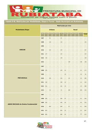 Tabela 9-B. Matrículas por Modalidade, Etapa e Turno - Rede Municipal em Rubiataba
Modalidade/Etapa
Matrículas por Ano
Urbana Rural
Ano D-4 D+4 N-4 N+4 T D-4 D+4 N-4 N+4 T Total
CRECHE
2007 - 81 - - 81 - - - - - -
2008 - 124 - - 124 - - - - - 124
2009 - - - - - - - - - - -
2010 - 107 - - 107 - - - - - 107
2011 157 - - - 157 - - - - - 157
2012 159 - - - 159 - - - - - 159
2013 - - - - - - 148 - - 148 148
PRÉ-ESCOLA
2007 - - - - - - - - - - -
2008 253 - - - 253 24 - - - 24 277
2009 - - - - - 18 - - - 18 18
2010 - 255 - - 255 - 30 - - 30 285
2011 228 - - - 228 16 - - - 16 244
2012 261 - - - 261 19 - - - 19 280
2013 - 33 - - 33 - 390 - - 390 423
ANOS INICIAIS do Ensino Fundamental
2007 - - - - - - - - - - -
2008 600 - - - 600 55 - - - 55 655
2009 483 - - - 483 49 - - - 49 532
2010 - 864 - - 864 - 41 - - 41 905
2011 863 - - - 863 34 - - - 34 897
2012 883 - - - 883 30 - - - 30 913
47
 