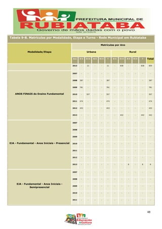 Tabela 9-B. Matrículas por Modalidade, Etapa e Turno - Rede Municipal em Rubiataba
Modalidade/Etapa
Matrículas por Ano
Urbana Rural
Ano D-4 D+4 N-4 N+4 T D-4 D+4 N-4 N+4 T Total
2013 - 21 - - 21 - 838 - - 838 859
ANOS FINAIS do Ensino Fundamental
2007 - - - - - - - - - - -
2008 387 - - - 387 - - - - - 387
2009 781 - - - 781 - - - - - 781
2010 - 507 - - 507 - - - - - 507
2011 474 - - - 474 - - - - - 474
2012 453 - - - 453 - - - - - 453
2013 - - - - - - 442 - - 442 442
EJA - Fundamental - Anos Iniciais - Presencial
2007 - - - - - - - - - - -
2008 - - - - - - - - - - -
2009 - - - - - - - - - - -
2010 - - - - - - - - - - -
2011 - - - - - - - - - - -
2012 - - - - - - - - - - -
2013 - - - - - - - 8 - 8 8
EJA - Fundamental - Anos Iniciais -
Semipresencial
2007 - - - - - - - - - - -
2008 - - - - - - - - - - -
2009 - - - - - - - - - - -
2010 - - - - - - - - - - -
2011 - - - - - - - - - - -
48
 