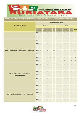 Tabela 9-B. Matrículas por Modalidade, Etapa e Turno - Rede Municipal em Rubiataba
Modalidade/Etapa
Matrículas por Ano
Urbana Rural
Ano D-4 D+4 N-4 N+4 T D-4 D+4 N-4 N+4 T Total
2012 - - - - - - - - - - -
2013 - - - - - - - - - - -
EJA - Fundamental - Anos Finais - Presencial
2007 - - - - - - - - - - -
2008 - - - - - - - - - - -
2009 - - - - - - - - - - -
2010 - - 125 - 125 - - - - - 125
2011 - - - - - - - - - - -
2012 - - - 73 73 - - - - - 73
2013 - - - - - - - 45 - 45 45
EJA - Fundamental - Anos Finais -
Semipresencial
2007 - - - - - - - - - - -
2008 - - - - - - - - - - -
2009 - - - - - - - - - - -
2010 - - - - - - - - - - -
2011 - - - - - - - - - - -
2012 - - - - - - - - - - -
2013 - - - - - - - - - - -
EJA - Fundamental de 1 a 8 - Presencial
2007 - - - - - - - - - - -
2008 - - - - - - - - - - -
2009 - - - - - - - - - - -
2010 - - - - - - - - - - -
49
 