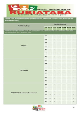 Tabela 10-A. Funções Docentes por Modalidade e Etapa de Ensino - Rede Municipal em
Rubiataba (Cont.)
Modalidade/Etapa
Funções Docentes
Ano C/Lic C/Gr C/EM C/NM S/EM Total
LEGENDA PARA FUNÇÕES DOCENTES: C/LIC - COM LICENCIATURA; C/GR - COM GRADUAÇÃO; C/EM - COM ENSINO MÉDIO; C/NM -
COM NORMAL MÉDIO; S/EM - SEM ENSINO MÉDIO
CRECHE
2007 - - - - - -
2008 - - - - - -
2009 - - - - - -
2010 - - - - - -
2011 - - - - - -
2012 - - - - - -
2013 - - - - - -
PRÉ-ESCOLA
2007 - - - - - -
2008 - - - - - -
2009 - - - - - -
2010 - - - - - -
2011 - - - - - -
2012 - - - - - -
2013 - - - - - -
ANOS INICIAIS do Ensino Fundamental
2007 - - - - - -
2008 - - - - - -
2009 - - - - - -
2010 18 18 2 1 - 21
2011 20 20 1 1 - 22
2012 15 15 1 - - 16
51
 