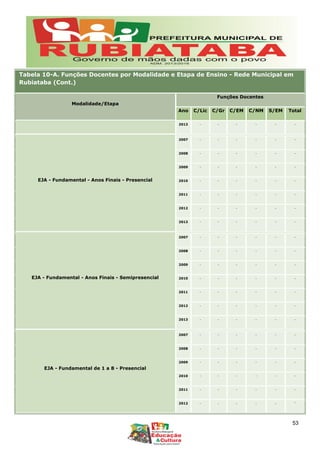 Tabela 10-A. Funções Docentes por Modalidade e Etapa de Ensino - Rede Municipal em
Rubiataba (Cont.)
Modalidade/Etapa
Funções Docentes
Ano C/Lic C/Gr C/EM C/NM S/EM Total
2013 - - - - - -
EJA - Fundamental - Anos Finais - Presencial
2007 - - - - - -
2008 - - - - - -
2009 - - - - - -
2010 - - - - - -
2011 - - - - - -
2012 - - - - - -
2013 - - - - - -
EJA - Fundamental - Anos Finais - Semipresencial
2007 - - - - - -
2008 - - - - - -
2009 - - - - - -
2010 - - - - - -
2011 - - - - - -
2012 - - - - - -
2013 - - - - - -
EJA - Fundamental de 1 a 8 - Presencial
2007 - - - - - -
2008 - - - - - -
2009 - - - - - -
2010 - - - - - -
2011 - - - - - -
2012 - - - - - -
53
 