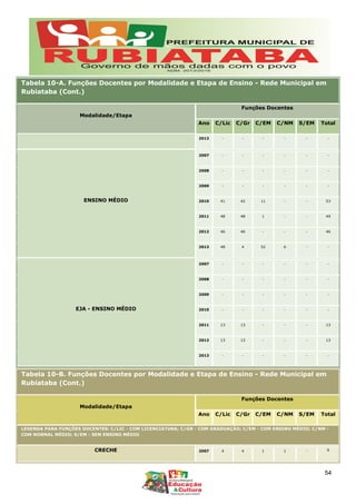 Tabela 10-A. Funções Docentes por Modalidade e Etapa de Ensino - Rede Municipal em
Rubiataba (Cont.)
Modalidade/Etapa
Funções Docentes
Ano C/Lic C/Gr C/EM C/NM S/EM Total
2013 - - - - - -
ENSINO MÉDIO
2007 - - - - - -
2008 - - - - - -
2009 - - - - - -
2010 41 42 11 - - 53
2011 48 48 1 - - 49
2012 46 46 - - - 46
2013 48 4 52 6 - -
EJA - ENSINO MÉDIO
2007 - - - - - -
2008 - - - - - -
2009 - - - - - -
2010 - - - - - -
2011 13 13 - - - 13
2012 13 13 - - - 13
2013 - - - - - -
Tabela 10-B. Funções Docentes por Modalidade e Etapa de Ensino - Rede Municipal em
Rubiataba (Cont.)
Modalidade/Etapa
Funções Docentes
Ano C/Lic C/Gr C/EM C/NM S/EM Total
LEGENDA PARA FUNÇÕES DOCENTES: C/LIC - COM LICENCIATURA; C/GR - COM GRADUAÇÃO; C/EM - COM ENSINO MÉDIO; C/NM -
COM NORMAL MÉDIO; S/EM - SEM ENSINO MÉDIO
CRECHE 2007 4 4 1 1 - 6
54
 