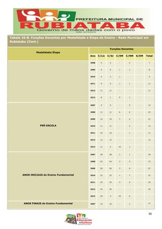 Tabela 10-B. Funções Docentes por Modalidade e Etapa de Ensino - Rede Municipal em
Rubiataba (Cont.)
Modalidade/Etapa
Funções Docentes
Ano C/Lic C/Gr C/EM C/NM S/EM Total
2008 5 5 - 2 - 7
2009 6 6 1 1 - 8
2010 4 4 1 - - 5
2011 9 9 1 1 - 11
2012 11 11 - - - 11
2013 8 1 9 1 - -
PRÉ-ESCOLA
2007 9 9 - 5 - 14
2008 11 11 6 6 - 23
2009 10 10 7 4 - 21
2010 11 11 - 2 - 13
2011 10 10 - 1 - 11
2012 13 13 - - - 13
2013 11 5 16 1 - -
ANOS INICIAIS do Ensino Fundamental
2007 28 28 1 1 - 30
2008 62 64 3 5 - 72
2009 56 56 3 8 - 67
2010 23 23 1 7 - 31
2011 25 25 3 6 - 34
2012 35 35 - - - 35
2013 29 4 33 6 - -
ANOS FINAIS do Ensino Fundamental 2007 15 16 - 1 - 17
55
 
