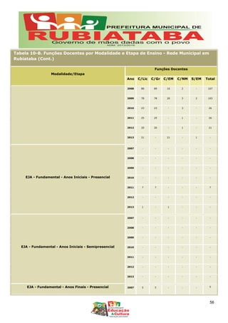 Tabela 10-B. Funções Docentes por Modalidade e Etapa de Ensino - Rede Municipal em
Rubiataba (Cont.)
Modalidade/Etapa
Funções Docentes
Ano C/Lic C/Gr C/EM C/NM S/EM Total
2008 88 89 16 2 - 107
2009 78 78 20 3 2 103
2010 23 23 - 3 - 26
2011 25 25 - 1 - 26
2012 20 20 - 1 - 21
2013 21 - 21 - 1 -
EJA - Fundamental - Anos Iniciais - Presencial
2007 - - - - - -
2008 - - - - - -
2009 - - - - - -
2010 - - - - - -
2011 7 7 - - - 7
2012 - - - - - -
2013 1 - 1 - - -
EJA - Fundamental - Anos Iniciais - Semipresencial
2007 - - - - - -
2008 - - - - - -
2009 - - - - - -
2010 - - - - - -
2011 - - - - - -
2012 - - - - - -
2013 - - - - - -
EJA - Fundamental - Anos Finais - Presencial 2007 5 5 - - - 5
56
 
