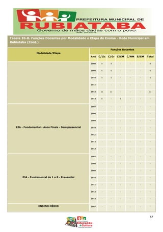 Tabela 10-B. Funções Docentes por Modalidade e Etapa de Ensino - Rede Municipal em
Rubiataba (Cont.)
Modalidade/Etapa
Funções Docentes
Ano C/Lic C/Gr C/EM C/NM S/EM Total
2008 8 8 - - - 8
2009 6 6 - - - 6
2010 5 5 - - - 5
2011 - - - - - -
2012 11 11 - - - 11
2013 6 - 6 - - -
EJA - Fundamental - Anos Finais - Semipresencial
2007 - - - - - -
2008 - - - - - -
2009 - - - - - -
2010 - - - - - -
2011 - - - - - -
2012 - - - - - -
2013 - - - - - -
EJA - Fundamental de 1 a 8 - Presencial
2007 - - - - - -
2008 - - - - - -
2009 - - - - - -
2010 - - - - - -
2011 - - - - - -
2012 - - - - - -
2013 - - - - - -
ENSINO MÉDIO 2007 - - - - - -
57
 