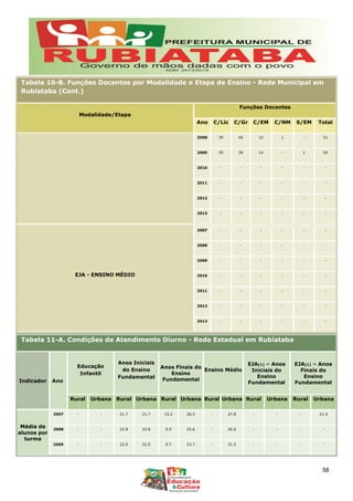 Tabela 10-B. Funções Docentes por Modalidade e Etapa de Ensino - Rede Municipal em
Rubiataba (Cont.)
Modalidade/Etapa
Funções Docentes
Ano C/Lic C/Gr C/EM C/NM S/EM Total
2008 39 40 10 1 - 51
2009 39 39 14 - 1 54
2010 - - - - - -
2011 - - - - - -
2012 - - - - - -
2013 - - - - - -
EJA - ENSINO MÉDIO
2007 - - - - - -
2008 - - - - - -
2009 - - - - - -
2010 - - - - - -
2011 - - - - - -
2012 - - - - - -
2013 - - - - - -
Tabela 11-A. Condições de Atendimento Diurno - Rede Estadual em Rubiataba
Indicador Ano
Educação
Infantil
Anos Iniciais
do Ensino
Fundamental
Anos Finais do
Ensino
Fundamental
Ensino Médio
EJA(1) – Anos
Iniciais do
Ensino
Fundamental
EJA(1) – Anos
Finais do
Ensino
Fundamental
Rural Urbana Rural Urbana Rural Urbana Rural Urbana Rural Urbana Rural Urbana
Média de
alunos por
turma
2007 - - 21.7 21.7 15.2 26.5 - 27.8 - - - 21.0
2008 - - 22.8 22.8 9.9 25.6 - 26.6 - - - -
2009 - - 22.0 22.0 9.7 23.7 - 31.5 - - - -
58
 