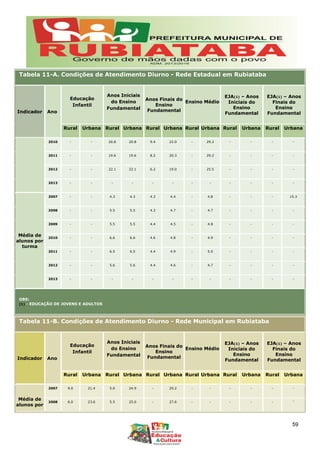 Tabela 11-A. Condições de Atendimento Diurno - Rede Estadual em Rubiataba
Indicador Ano
Educação
Infantil
Anos Iniciais
do Ensino
Fundamental
Anos Finais do
Ensino
Fundamental
Ensino Médio
EJA(1) – Anos
Iniciais do
Ensino
Fundamental
EJA(1) – Anos
Finais do
Ensino
Fundamental
Rural Urbana Rural Urbana Rural Urbana Rural Urbana Rural Urbana Rural Urbana
2010 - - 20.8 20.8 9.4 22.0 - 29.2 - - - -
2011 - - 19.6 19.6 8.2 20.3 - 29.2 - - - -
2012 - - 22.1 22.1 6.2 19.0 - 25.5 - - - -
2013 - - - - - - - - - - - -
Média de
alunos por
turma
2007 - - 4.3 4.3 4.3 4.4 - 4.8 - - - 15.3
2008 - - 5.5 5.5 4.3 4.7 - 4.7 - - - -
2009 - - 5.5 5.5 4.4 4.5 - 4.8 - - - -
2010 - - 6.6 6.6 4.6 4.8 - 4.9 - - - -
2011 - - 6.5 6.5 4.4 4.9 - 5.0 - - - -
2012 - - 5.6 5.6 4.4 4.6 - 4.7 - - - -
2013 - - - - - - - - - - - -
OBS:
(1) - EDUCAÇÃO DE JOVENS E ADULTOS
Tabela 11-B. Condições de Atendimento Diurno - Rede Municipal em Rubiataba
Indicador Ano
Educação
Infantil
Anos Iniciais
do Ensino
Fundamental
Anos Finais do
Ensino
Fundamental
Ensino Médio
EJA(1) – Anos
Iniciais do
Ensino
Fundamental
EJA(1) – Anos
Finais do
Ensino
Fundamental
Rural Urbana Rural Urbana Rural Urbana Rural Urbana Rural Urbana Rural Urbana
Média de
alunos por
2007 9.0 21.4 5.0 24.9 - 29.2 - - - - - -
2008 6.0 23.6 5.5 25.0 - 27.6 - - - - - -
59
 