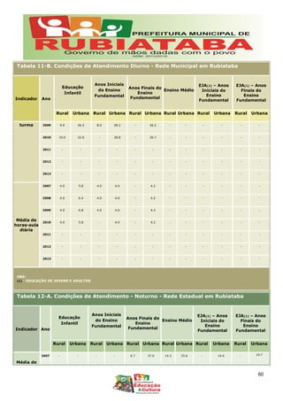 Tabela 11-B. Condições de Atendimento Diurno - Rede Municipal em Rubiataba
Indicador Ano
Educação
Infantil
Anos Iniciais
do Ensino
Fundamental
Anos Finais do
Ensino
Fundamental
Ensino Médio
EJA(1) – Anos
Iniciais do
Ensino
Fundamental
EJA(1) – Anos
Finais do
Ensino
Fundamental
Rural Urbana Rural Urbana Rural Urbana Rural Urbana Rural Urbana Rural Urbana
turma 2009 9.0 26.5 8.0 28.3 - 26.2 - - - - - -
2010 10.0 22.6 - 28.8 - 26.7 - - - - - -
2011 - - - - - - - - - - - -
2012 - - - - - - - - - - - -
2013 - - - - - - - - - - - -
Média de
horas-aula
diária
2007 4.0 5.8 4.0 4.0 - 4.2 - - - - - -
2008 4.0 6.4 4.0 4.0 - 4.2 - - - - - -
2009 4.0 6.8 4.0 4.0 - 4.3 - - - - - -
2010 4.0 5.8 - 4.0 - 4.2 - - - - - -
2011 - - - - - - - - - - - -
2012 - - - - - - - - - - - -
2013 - - - - - - - - - - - -
OBS:
(1) - EDUCAÇÃO DE JOVENS E ADULTOS
Tabela 12-A. Condições de Atendimento - Noturno - Rede Estadual em Rubiataba
Indicador Ano
Educação
Infantil
Anos Iniciais
do Ensino
Fundamental
Anos Finais do
Ensino
Fundamental
Ensino Médio
EJA(1) – Anos
Iniciais do
Ensino
Fundamental
EJA(1) – Anos
Finais do
Ensino
Fundamental
Rural Urbana Rural Urbana Rural Urbana Rural Urbana Rural Urbana Rural Urbana
Média de
2007 - - - - 6.7 37.0 14.3 33.6 - 14.0 - 19.7
60
 
