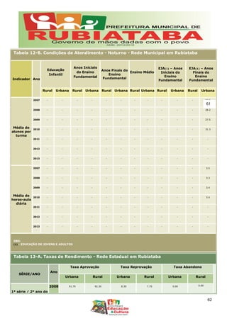 Tabela 12-B. Condições de Atendimento - Noturno - Rede Municipal em Rubiataba
Indicador Ano
Educação
Infantil
Anos Iniciais
do Ensino
Fundamental
Anos Finais do
Ensino
Fundamental
Ensino Médio
EJA(1) – Anos
Iniciais do
Ensino
Fundamental
EJA(1) – Anos
Finais do
Ensino
Fundamental
Rural Urbana Rural Urbana Rural Urbana Rural Urbana Rural Urbana Rural Urbana
Média de
alunos por
turma
2007 - - - - - - - - - - - 37.3
2008 - - - - - - - - - - - 28.2
2009 - - - - - - - - - - - 27.5
2010 - - - - - - - - - - - 31.3
2011 - - - - - - - - - - - -
2012 - - - - - - - - - - - -
2013 - - - - - - - - - - - -
Média de
horas-aula
diária
2007 - - - - - - - - - - - 3.5
2008 - - - - - - - - - - - 3.3
2009 - - - - - - - - - - - 3.4
2010 - - - - - - - - - - - 3.4
2011 - - - - - - - - - - - -
2012 - - - - - - - - - - - -
2013 - - - - - - - - - - - -
OBS:
(1) - EDUCAÇÃO DE JOVENS E ADULTOS
Tabela 13-A. Taxas de Rendimento - Rede Estadual em Rubiataba
SÉRIE/ANO
Ano
Taxa Aprovação Taxa Reprovação Taxa Abandono
Urbana Rural Urbana Rural Urbana Rural
1ª série / 2º ano do
2008 91.70 92.30 8.30 7.70 0.00 0.00
61
62
 