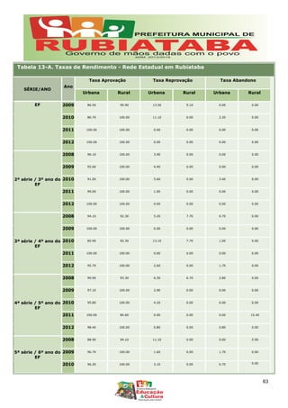 Tabela 13-A. Taxas de Rendimento - Rede Estadual em Rubiataba
SÉRIE/ANO
Ano
Taxa Aprovação Taxa Reprovação Taxa Abandono
Urbana Rural Urbana Rural Urbana Rural
EF 2009 86.50 90.90 13.50 9.10 0.00 0.00
2010 86.70 100.00 11.10 0.00 2.20 0.00
2011 100.00 100.00 0.00 0.00 0.00 0.00
2012 100.00 100.00 0.00 0.00 0.00 0.00
2ª série / 3º ano do
EF
2008 96.10 100.00 3.90 0.00 0.00 0.00
2009 95.60 100.00 4.40 0.00 0.00 0.00
2010 91.00 100.00 5.60 0.00 3.40 0.00
2011 99.00 100.00 1.00 0.00 0.00 0.00
2012 100.00 100.00 0.00 0.00 0.00 0.00
3ª série / 4º ano do
EF
2008 94.10 92.30 5.20 7.70 0.70 0.00
2009 100.00 100.00 0.00 0.00 0.00 0.00
2010 85.90 92.30 13.10 7.70 1.00 0.00
2011 100.00 100.00 0.00 0.00 0.00 0.00
2012 95.70 100.00 2.60 0.00 1.70 0.00
4ª série / 5º ano do
EF
2008 90.90 93.30 6.30 6.70 2.80 0.00
2009 97.10 100.00 2.90 0.00 0.00 0.00
2010 95.80 100.00 4.20 0.00 0.00 0.00
2011 100.00 84.60 0.00 0.00 0.00 15.40
2012 98.40 100.00 0.80 0.00 0.80 0.00
5ª série / 6º ano do
EF
2008 88.90 94.10 11.10 0.00 0.00 5.90
2009 96.70 100.00 1.60 0.00 1.70 0.00
2010 96.20 100.00 3.10 0.00 0.70 0.00
63
 