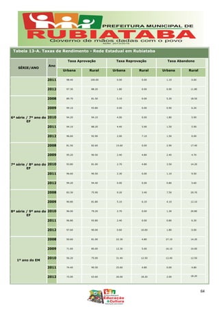 Tabela 13-A. Taxas de Rendimento - Rede Estadual em Rubiataba
SÉRIE/ANO
Ano
Taxa Aprovação Taxa Reprovação Taxa Abandono
Urbana Rural Urbana Rural Urbana Rural
2011 98.40 100.00 0.50 0.00 1.10 0.00
2012 97.30 88.20 1.80 0.00 0.90 11.80
6ª série / 7º ano do
EF
2008 89.70 81.50 5.10 0.00 5.20 18.50
2009 99.10 93.80 0.00 0.00 0.90 6.20
2010 94.20 94.10 4.00 0.00 1.80 5.90
2011 94.10 88.20 4.40 5.90 1.50 5.90
2012 96.60 92.90 2.00 7.10 1.50 0.00
7ª série / 8º ano do
EF
2008 81.50 82.60 15.60 0.00 2.90 17.40
2009 95.20 90.50 2.40 4.80 2.40 4.70
2010 93.80 81.00 2.70 4.80 3.50 14.20
2011 96.60 90.50 2.30 0.00 1.10 9.50
2012 99.20 94.40 0.00 0.00 0.80 5.60
8ª série / 9º ano do
EF
2008 83.30 75.90 9.20 3.40 7.50 20.70
2009 90.80 81.80 5.10 6.10 4.10 12.10
2010 96.00 79.20 2.70 0.00 1.30 20.80
2011 96.80 93.80 2.40 0.00 0.80 6.30
2012 97.60 90.00 0.60 10.00 1.80 0.00
1º ano do EM
2008 50.60 81.00 22.30 4.80 27.10 14.20
2009 71.60 85.00 12.30 5.00 16.10 10.00
2010 56.20 75.00 31.40 12.50 12.40 12.50
2011 74.40 90.50 25.60 4.80 0.00 4.80
2012 72.00 63.60 26.00 18.20 2.00 18.20
64
 