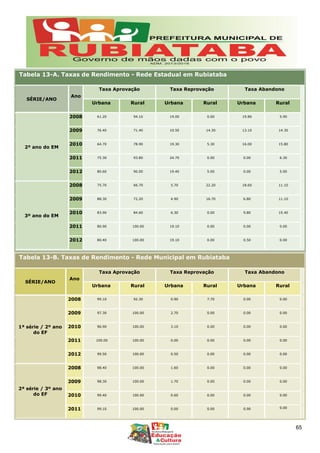 Tabela 13-A. Taxas de Rendimento - Rede Estadual em Rubiataba
SÉRIE/ANO
Ano
Taxa Aprovação Taxa Reprovação Taxa Abandono
Urbana Rural Urbana Rural Urbana Rural
2º ano do EM
2008 61.20 94.10 19.00 0.00 19.80 5.90
2009 76.40 71.40 10.50 14.30 13.10 14.30
2010 64.70 78.90 19.30 5.30 16.00 15.80
2011 75.30 93.80 24.70 0.00 0.00 6.30
2012 80.60 90.00 19.40 5.00 0.00 5.00
3º ano do EM
2008 75.70 66.70 5.70 22.20 18.60 11.10
2009 88.30 72.20 4.90 16.70 6.80 11.10
2010 83.90 84.60 6.30 0.00 9.80 15.40
2011 80.90 100.00 19.10 0.00 0.00 0.00
2012 80.40 100.00 19.10 0.00 0.50 0.00
Tabela 13-B. Taxas de Rendimento - Rede Municipal em Rubiataba
SÉRIE/ANO
Ano
Taxa Aprovação Taxa Reprovação Taxa Abandono
Urbana Rural Urbana Rural Urbana Rural
1ª série / 2º ano
do EF
2008 99.10 92.30 0.90 7.70 0.00 0.00
2009 97.30 100.00 2.70 0.00 0.00 0.00
2010 96.90 100.00 3.10 0.00 0.00 0.00
2011 100.00 100.00 0.00 0.00 0.00 0.00
2012 99.50 100.00 0.50 0.00 0.00 0.00
2ª série / 3º ano
do EF
2008 98.40 100.00 1.60 0.00 0.00 0.00
2009 98.30 100.00 1.70 0.00 0.00 0.00
2010 99.40 100.00 0.60 0.00 0.00 0.00
2011 99.10 100.00 0.00 0.00 0.90 0.00
65
 