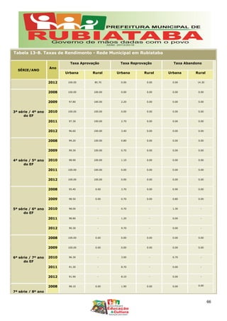 Tabela 13-B. Taxas de Rendimento - Rede Municipal em Rubiataba
SÉRIE/ANO
Ano
Taxa Aprovação Taxa Reprovação Taxa Abandono
Urbana Rural Urbana Rural Urbana Rural
2012 100.00 85.70 0.00 0.00 0.00 14.30
3ª série / 4º ano
do EF
2008 100.00 100.00 0.00 0.00 0.00 0.00
2009 97.80 100.00 2.20 0.00 0.00 0.00
2010 100.00 100.00 0.00 0.00 0.00 0.00
2011 97.30 100.00 2.70 0.00 0.00 0.00
2012 96.60 100.00 3.40 0.00 0.00 0.00
4ª série / 5º ano
do EF
2008 99.20 100.00 0.80 0.00 0.00 0.00
2009 99.30 100.00 0.70 0.00 0.00 0.00
2010 98.90 100.00 1.10 0.00 0.00 0.00
2011 100.00 100.00 0.00 0.00 0.00 0.00
2012 100.00 100.00 0.00 0.00 0.00 0.00
5ª série / 6º ano
do EF
2008 95.40 0.00 3.70 0.00 0.90 0.00
2009 98.50 0.00 0.70 0.00 0.80 0.00
2010 98.00 - 0.70 - 1.30 -
2011 98.80 - 1.20 - 0.00 -
2012 90.30 - 9.70 - 0.00 -
6ª série / 7º ano
do EF
2008 100.00 0.00 0.00 0.00 0.00 0.00
2009 100.00 0.00 0.00 0.00 0.00 0.00
2010 96.30 - 3.00 - 0.70 -
2011 91.30 - 8.70 - 0.00 -
2012 91.90 - 8.10 - 0.00 -
7ª série / 8º ano
2008 98.10 0.00 1.90 0.00 0.00 0.00
66
 