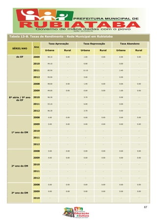 Tabela 13-B. Taxas de Rendimento - Rede Municipal em Rubiataba
SÉRIE/ANO
Ano
Taxa Aprovação Taxa Reprovação Taxa Abandono
Urbana Rural Urbana Rural Urbana Rural
do EF 2009 98.10 0.00 1.00 0.00 0.90 0.00
2010 99.10 - 0.90 - 0.00 -
2011 85.50 - 12.10 - 2.40 -
2012 95.00 - 5.00 - 0.00 -
8ª série / 9º ano
do EF
2008 98.60 0.00 1.40 0.00 0.00 0.00
2009 99.00 0.00 0.00 0.00 1.00 0.00
2010 96.30 - 3.70 - 0.00 -
2011 93.10 - 6.90 - 0.00 -
2012 96.30 - 3.70 - 0.00 -
1º ano do EM
2008 0.00 0.00 0.00 0.00 0.00 0.00
2009 0.00 0.00 0.00 0.00 0.00 0.00
2010 - - - - - -
2011 - - - - - -
2012 - - - - - -
2º ano do EM
2008 0.00 0.00 0.00 0.00 0.00 0.00
2009 0.00 0.00 0.00 0.00 0.00 0.00
2010 - - - - - -
2011 - - - - - -
2012 - - - - - -
3º ano do EM
2008 0.00 0.00 0.00 0.00 0.00 0.00
2009 0.00 0.00 0.00 0.00 0.00 0.00
2010 - - - - - -
67
 