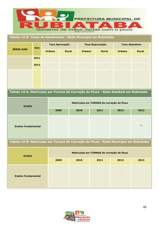Tabela 13-B. Taxas de Rendimento - Rede Municipal em Rubiataba
SÉRIE/ANO
Ano
Taxa Aprovação Taxa Reprovação Taxa Abandono
Urbana Rural Urbana Rural Urbana Rural
2011 - - - - - -
2012 - - - - - -
Tabela 14-A. Matrículas em Turmas de Correção de Fluxo - Rede Estadual em Rubiataba
ETAPA
Matrículas em TURMAS de correção de fluxo
2009 2010 2011 2012 2013
Ensino Fundamental
- - - - 24
Tabela 14-B. Matrículas em Turmas de Correção de Fluxo - Rede Municipal em Rubiataba
ETAPA
Matrículas em TURMAS de correção de fluxo
2009 2010 2011 2012 2013
Ensino Fundamental
- - - - -
68
 