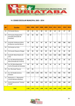 14. CENSO ESCOLAR MUNICIPAL 2005 – 2014
Nº Escolas 2005 2006 2007 2008 2009 2010 2011 2012 2013 2014
01 Pré-Escolar Branca 19 23 31 30 15 24 12 11 17 19
02 Pré-Escolar Chapeuzinho
Vermelho (Povoado de
Goiataba)
12 10 06 06 - 10 - - - -
03 Escola M. Professora Zelma
de Queiroz Lacerda Alencar
24 56 51 47 28 37 49 129 196 212
04 Pré-Escolar Lar Feliz - 13 08 08 09 11 16 10 12 11
05 Pré-Escolar Pequeno Polegar 58 34 50 46 29 44 34 42 44 59
06 Escola M. Maria Rosária de
Lima
52 54 61 70 82 111 133 130 202 226
07 Esc. M. Manoel Domingues
Neto (Povoado do Cruzeiro)
49 45 45 44 38 34 20 25 26 21
08 Esc. M. Maria Aparecida
Cunha (Povoado de Goiataba)
32 22 18 21 20 16 14 14 16 18
09 Esc. Municipal Tapuias 17 25 - - - - - - - 06
10 Esc. M. Rivaldo Santana
Sampaio
1.026 1.071 1.150 826 743 719 713 666 715 609
11 Núcleo M. E. F. Monsenhor
Lincoln Monteiro Barbosa
- - - 335 662 777 746 692 604 725
12 Centro Educacional “Criança
Cidadã”
102 98 101 153 137 146 157 159 148 147
Total 1.391 1.451 1.521 1.586 1.763 1.929 1.894 1.878 1.980 2.053
69
 