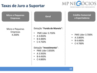 Taxas de Juro a Suportar
15
Micro e Pequenas
Empresas
Geral
Crédito Comercial
a Exportadoras
Micro e Pequenas
Empresas
4.200%
Dotação “Fundo de Maneio”:
• PME Líder 3.750%
• A 3.850%
• B 4.400%
• C 4.750%
Dotação “Investimento”:
• PME Líder 3.850%
• A 3.950%
• B 4.450%
• C 4.800%
• PME Líder 3.700%
• A 3.800%
• B 4.400%
• C 4.700%
 