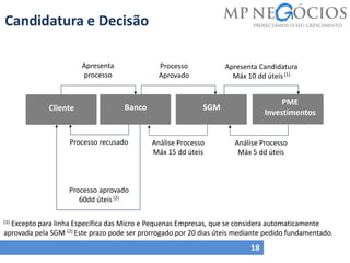 Candidatura e Decisão
18
(1) Excepto para linha Específica das Micro e Pequenas Empresas, que se considera automaticamente
aprovada pela SGM (2) Este prazo pode ser prorrogado por 20 dias úteis mediante pedido fundamentado.
Cliente Banco SGM
Processo recusado
Apresenta
processo
Processo
Aprovado
PME
Investimentos
Análise Processo
Máx 15 dd úteis
Apresenta Candidatura
Máx 10 dd úteis(1)
Análise Processo
Máx 5 dd úteis
Processo aprovado
60dd úteis(2)
 