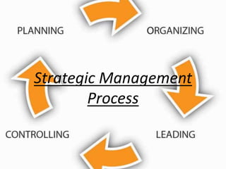 Strategic Management
Process
 