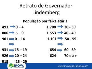 Retrato de Governador
Lindemberg
População por faixa etária
493 0 – 4 1.700 30 - 39
806 5 – 9 1.553 40 - 49
901 0 – 14 1.101 50 - 59
931 15 – 19 654 60 - 69
926 20 – 24 624 70 ou +
915 25 - 29
 