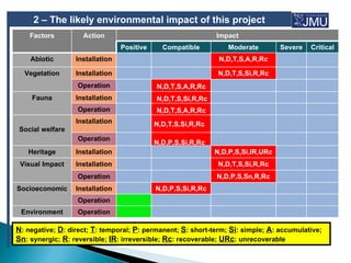 2 – The likely environmental impact of this project
    Factors         Action                                    Impact
                                 Positive     Compatible          Moderate        Severe   Critical
    Abiotic       Installation                                 N,D,T,S,A,R,Rc

  Vegetation      Installation                                 N,D,T,S,Si,R,Rc
                   Operation                N,D,T,S,A,R,Rc
    Fauna         Installation              N,D,T,S,Si,R,Rc
                   Operation                N,D,T,S,A,R,Rc
                  Installation              N,D,T,S,Si,R,Rc
 Social welfare
                   Operation
                                            N,D,P,S,Si,R,Rc
   Heritage       Installation                                N,D,P,S,Si,IR,URc
 Visual Impact    Installation                                 N,D,T,S,Si,R,Rc
                   Operation                                  N,D,P,S,Sn,R,Rc
Socioeconomic     Installation              N,D,P,S,Si,R,Rc
                   Operation
 Environment       Operation

N: negative; D: direct; T: temporal; P: permanent; S: short-term; Si: simple; A: accumulative;
Sn: synergic; R: reversible; IR: irreversible; Rc: recoverable; URc: unrecoverable
 