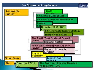 3 – Government regulations

Renewable                          Kyoto
Energy                             Protocol
                          UK Climate Change Act
                          2008
                          UK Low Carbon Transition Plan
                          2009
                          Energy
                          Policy
                              Directive 2009/28/
                              EC
                                  UK Renewable Energy Strategy
                                  2009
                                  Energy White Paper
                                  2007
                     The North West Regional Assembly
                     (NWRA)
                                 Regional Spatial
                                 Strategy
                     North West Development Agency
                     (NWDA)
                                 Regional Economic
                                 Strategy
                      Regional low carbon
                      economy
Wind farm                           Feed-In Tariff
                                    scheme
EIA     Directive 97/11/    The Town and Country Planning
        CE                  Regulations 1999
 