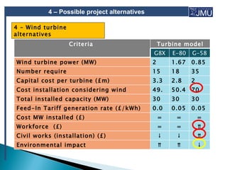4 – Possible project alternatives

4 – Wind turbine
alternatives
                   Criteria                       Turbine model
                                              G8X     E-80   G-58
Wind turbine power (MW)                       2       1.67   0.85
Number require                                15      18     35
Capital cost per turbine (£m)                 3.3     2.8    2
Cost installation considering wind            49.     50.4   70
turbine (£m)
Total installed capacity (MW)                 5
                                              30      30     30
Feed-In Tariff generation rate (£/kWh)        0.0     0.05   0.05
Cost MW installed (£)                         5=       =         =
Workforce (£)                                     =    =         ⇈
Civil works (installation) (£)                    ↓    ↓         ⇈
Environmental impact                              ⇈    ⇈         ↓
 