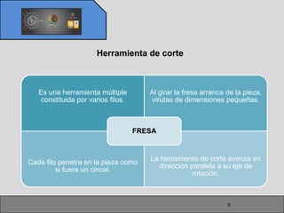 Herramienta de corte



   Es una herramienta múltiple        Al girar la fresa arranca de la pieza,
   constituida por varios filos.      virutas de dimensiones pequeñas.



                                   FRESA


                                      La herramienta de corte avanza en
Cada filo penetra en la pieza como
                                         dirección paralela a su eje de
         si fuera un cincel.
                                                    rotación.



                                                                9
 