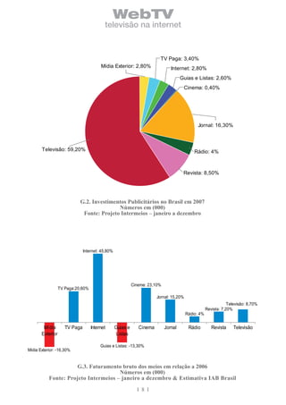 WebTV
                                          televisão na internet



                                                                         TV Paga: 3,40%
                                        Mídia Exterior: 2,80%                   Internet: 2,80%
                                                                                      Guias e Listas: 2,60%
                                                                                         Cinema: 0,40%




                                                                                               Jornal: 16,30%



       Televisão: 59,20%                                                                     Rádio: 4%



                                                                                       Revista: 8,50%




                            G.2. investimentos Publicitários no brasil em 2007
                                           números em (000)
                             Fonte: Projeto intermeios – janeiro a dezembro




                               Internet: 45,80%




                                                            Cinema: 23,10%
                  TV Paga:20,60%
                                                                        Jornal: 15,20%
                                                                                                                 Televisão: 8,70%
                                                                                                     Revista: 7,20%
                                                                                         Rádio: 4%


        Mí dia       TV Paga       Internet       Guias e      Cinema        Jornal       Rádio         Revista     Televisão
       Exterior                                   Listas

                                        Guias e Listas: -13,30%
Mídia Exterior: -16,30%


                      G.3. Faturamento bruto dos meios em relação a 2006
                                      números em (000)
           Fonte: Projeto intermeios – janeiro a dezembro & estimativa iAb brasil
                                                                8
 