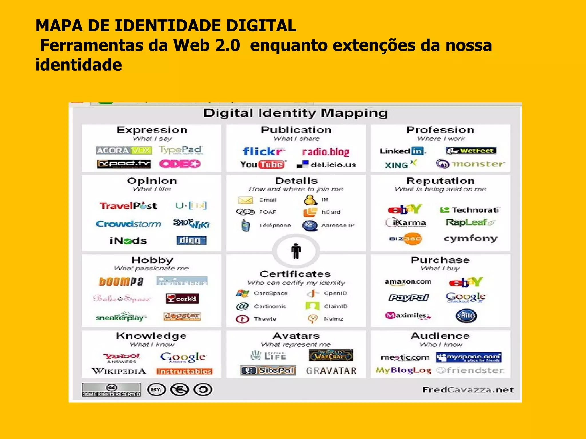 MAPA DE IDENTIDADE DIGITAL  Ferramentas da Web 2.0  enquanto extenções da nossa identidade 