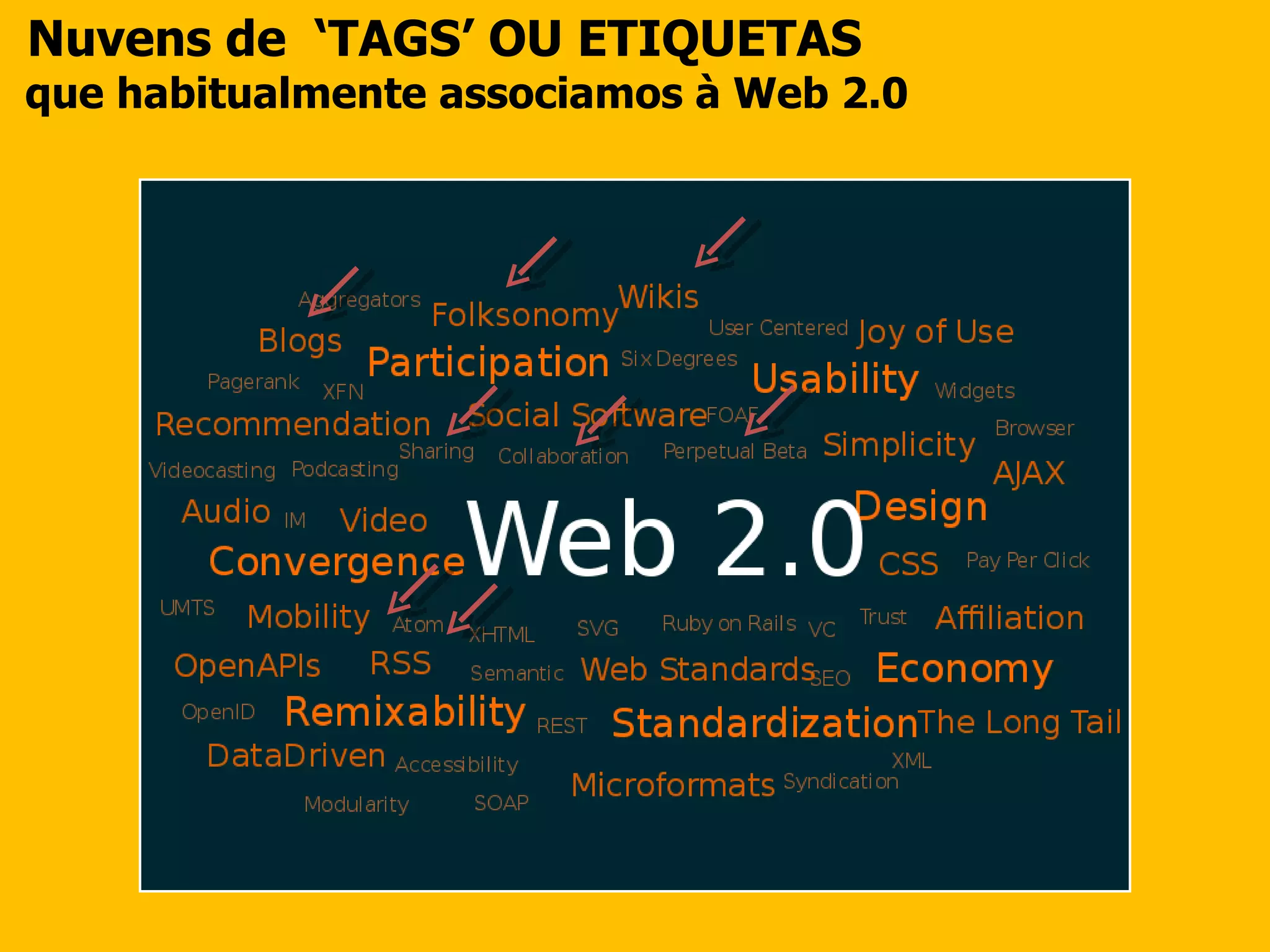 Nuvens de  ‘TAGS’ OU ETIQUETAS que habitualmente associamos à Web 2.0 