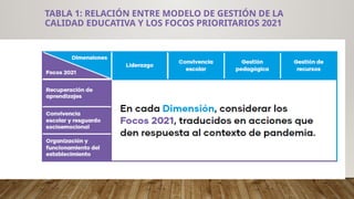 TABLA 1: RELACIÓN ENTRE MODELO DE GESTIÓN DE LA
CALIDAD EDUCATIVA Y LOS FOCOS PRIORITARIOS 2021
 