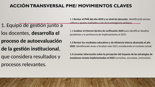 ACCIÓNTRANSVERSAL PME/ MOVIMIENTOS CLAVES
1. Equipo de gestión junto a
los docentes, desarrolla el
proceso de autoevaluación
de la gestión institucional,
que considera resultados y
procesos relevantes.
1.1 Revisar el PME del año 2020 y su nivel de ejecución, identificando puntos
críticos y ajustes realizados a raíz de la emergencia sanitaria.
1.2 Analizar el informe técnico de verificación 2020 para identificar desafíos
pendientes y la pertinencia de implementarlos el 2021
1.3 Revisar los resultados educativos y de eficiencia interna alcanzada el año
2020, identificando áreas a focalizar este 2021 considerando el contexto actual.
1.4 Levantar información sobre la percepción del impacto de las estrategias de
enseñanza remota implementadas el 2020 (consultas, encuestas, entrevistas)
 