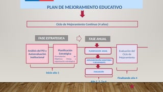 Análisis del PEI y
Autoevaluación
Institucional
FASE ESTRATEGICA
PLANIFICACION ANUAL
IMPLEMENTACIÓN MONITOREO
Y SEGUIMIENTO
EVALUACIÓN
Ciclo de Mejoramiento Continuo (4 años)
FASE ANUAL
Planificación
Estratégica
(Formulación de
Objetivos- Metas y
organización estratégica)
Evaluación del
Ciclo de
Mejoramiento
Inicio año 1
Año 1, 2, 3 y 4
Finalizando año 4
PLAN DE MEJORAMIENTO EDUCATIVO
 