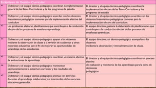 Estándares de Gestión Curricular
4.1 El director y el equipo técnico-pedagógico coordinan la implementación
general de las Bases Curriculares y de los programas de estudio.
El director y el equipo técnico-pedagógico coordinan la
implementación efectiva de las Bases Curriculares y los
programas de estudio
4.2 El director y el equipo técnico-pedagógico acuerdan con los docentes
lineamientos pedagógicos comunes para la implementación efectiva del
currículum
El director y el equipo técnico-pedagógico acuerdan con los
docentes lineamientos pedagógicos comunes para la
implementación efectiva del currículum.
4.3 Los profesores elaboran planificaciones que contribuyen a la conducción
efectiva de los procesos de enseñanza-aprendizaje.
El equipo directivo gestiona la elaboración de planificaciones que
contribuyen a la conducción efectiva de los procesos de
enseñanza-aprendizaje.
4.4 El director y el equipo técnico-pedagógico apoyan a los docentes
mediante la observación de clases y la revisión de cuadernos y otros
materiales educativos con el fin de mejorar las oportunidades de
aprendizaje de los estudiantes.
El equipo directivo y el técnico-pedagógico acompañan a los
docentes
mediante la observación y retroalimentación de clases.
4.5 El director y el equipo técnico-pedagógico coordinan un sistema efectivo
de evaluaciones de aprendizaje.
El director y el equipo técnico-pedagógico coordinan un proceso
efectivo
de evaluación y monitoreo de los aprendizajes para la toma de
decisiones
pedagógicas
4.6 El director y el equipo técnico-pedagógico monitorean
permanentemente la cobertura curricular y los resultados de
aprendizaje.
4.7 El director y el equipo técnico-pedagógico promue-ven entre los
docentes el aprendizaje colaborativo y el intercambio de los recursos
educativos generados.
 