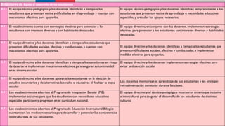 Estándares de Apoyo al desarrollo de los estudiantes
6.1 El equipo técnico-pedagógico y los docentes identifican a tiempo a los
estudiantes que presentan vacíos y dificultades en el aprendizaje y cuentan con
mecanismos efectivos para apoyarlos.
El equipo técnico-pedagógico y los docentes identifican tempranamente a los
estudiantes que presentan vacíos de aprendizaje o necesidades educativas
especiales, y articulan los apoyos necesarios.
6.2 El establecimiento cuenta con estrategias efectivas para potenciar a los
estudiantes con intereses diversos y con habilidades destacadas.
El equipo directivo, en conjunto con los docentes, implementan estrategias
efectivas para potenciar a los estudiantes con intereses diversos y habilidades
destacadas.
6.3 El equipo directivo y los docentes identifican a tiempo a los estudiantes que
presentan dificultades sociales, afectivas y conductuales, y cuentan con
mecanismos efectivos para apoyarlos.
El equipo directivo y los docentes identifican a tiempo a los estudiantes que
presentan dificultades sociales, afectivas y conductuales, e implementan
medidas efectivas para apoyarlos.
6.4 El equipo directivo y los docentes identifican a tiempo a los estudiantes en riesgo
de desertar e implementan mecanismos efectivos para asegurar su continuidad
en el sistema escolar.
El equipo directivo y los docentes implementan estrategias efectivas para
evitar la deserción escolar
6.5 El equipo directivo y los docentes apoyan a los estudiantes en la elección de
estudios secundarios y de alternativas laborales o educativas al finalizar la etapa
escolar.
Los docentes monitorean el aprendizaje de sus estudiantes y les entregan
retroalimentación constante durante las clases.
6.6 Los establecimientos adscritos al Programa de Integración Escolar (PIE)
implementan acciones para que los estudiantes con necesidades educativas
especiales participen y progresen en el currículum nacional.
El equipo directivo y el técnico-pedagógico incorporan un enfoque inclusivo
e intercultural para asegurar el desarrollo de los estudiantes de distintas
culturas.
6.7 Los establecimientos adscritos al Programa de Educación Intercultural Bilingüe
cuentan con los medios necesarios para desarrollar y potenciar las competencias
interculturales de sus estudiantes.
 