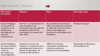 CONCLUSIONES DE LA AUTOEVALUACIÓN INSTITUCIONAL OBJETIVOS Y METAS ESTRATEGICAS
Dimensión/
Conclusión
Objetivo Meta Estrategia anual
Gestión Pedagógica
-Los docentes no
incorporan en sus
planificaciones
actividades para el
desarrollo
socioemocional.
Promover en la planificación de
clase, estrategias socio
emocionales para que todos los
estudiantes logren los OA
priorizados en el contexto del
sello del EE.
En los diseños de enseñanza el
100% de los docentes, consideran
el desarrollo socio emocional, a
través de estrategias que
favorecen los aprendizajes de los
estudiantes
Planificación integral
Gestión Pedagógica
No existen procesos
sistemáticos para
nivelar los
aprendizajes, que
incluya diagnóstico
Implementar procesos de
nivelación y recuperación de los
aprendizajes para disminuir las
brechas de aprendizaje, de
acuerdo al sello educativo.
100% de los docentes
implementan actividades de
nivelación, monitoreo y
evaluación de los aprendizajes.
Metodología de Nivelación o
Plan Escuelas Arriba
 